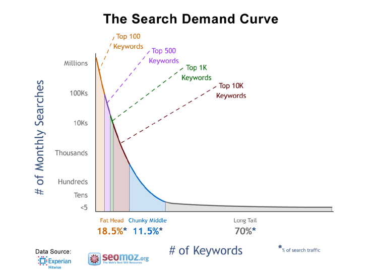 SEO Search Demand Curve