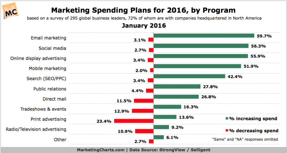 Marketing Expenses Survey