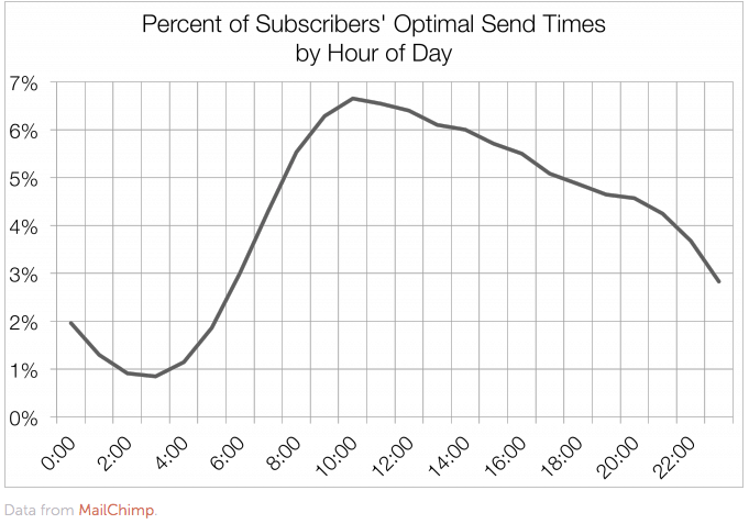 Best Email Times for E commerce Success
