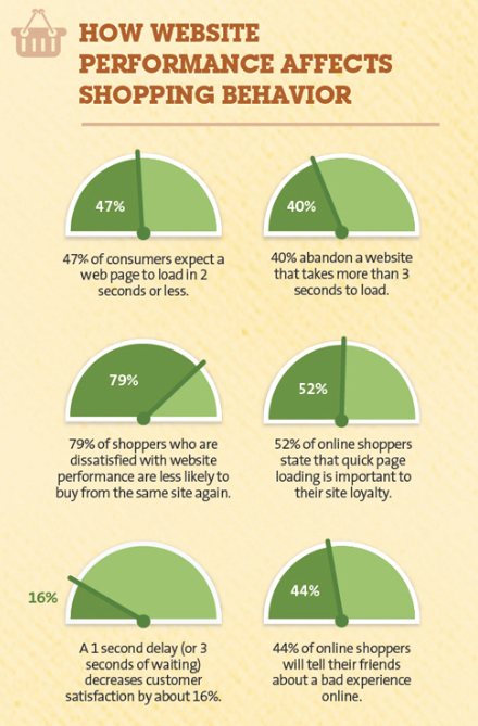 eCommerce Website Performance