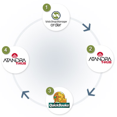 Quickbooks Integration with T-hub and Web Shop Manager