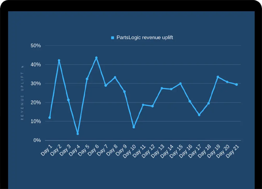PartsLogic A/B test results graph