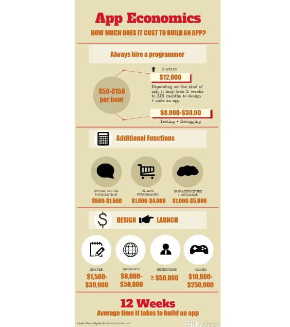 Infographic detailing app development costs for auto parts e-commerce