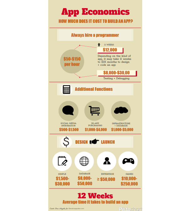 Infographic detailing app development costs for auto parts e-commerce