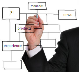 Brainstorming ways to generate innovative content for an eCommerce blog