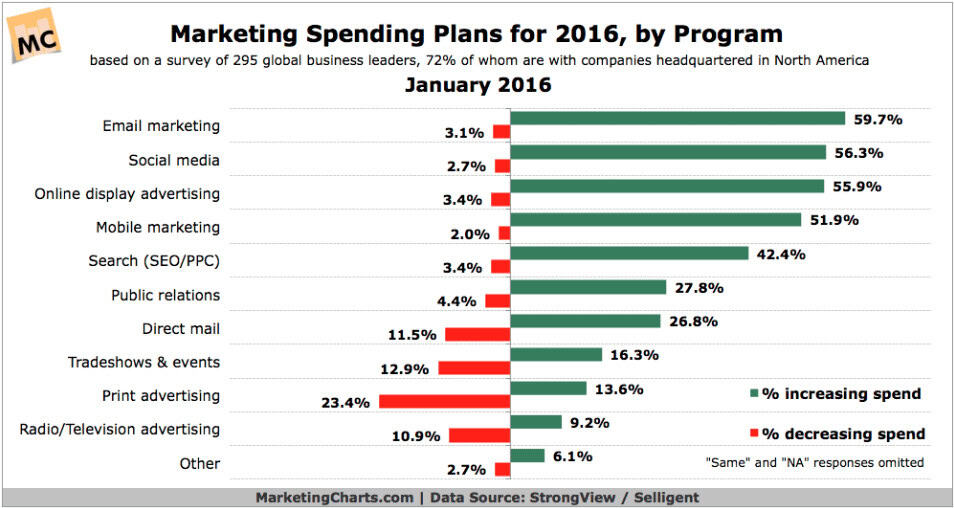 Digital Marketing Spending trends and emphasis on email marketing