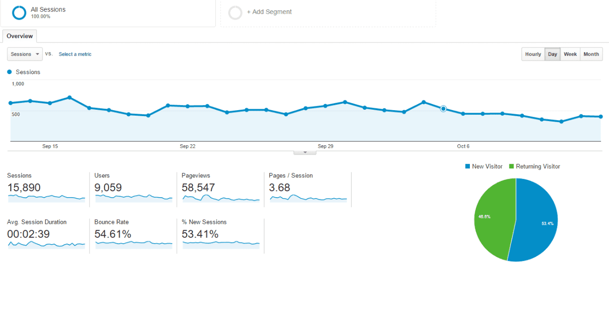 Google Analytics example of customer session data for eCommerce analysis