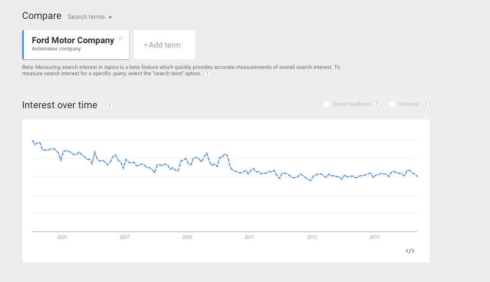 Google Trends search volume for Ford Motor Company over time