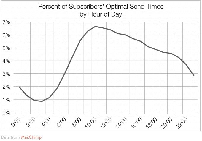 Optimal email sending times chart for maximum reach and engagement