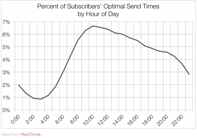 Optimal email sending times chart for maximum reach and engagement