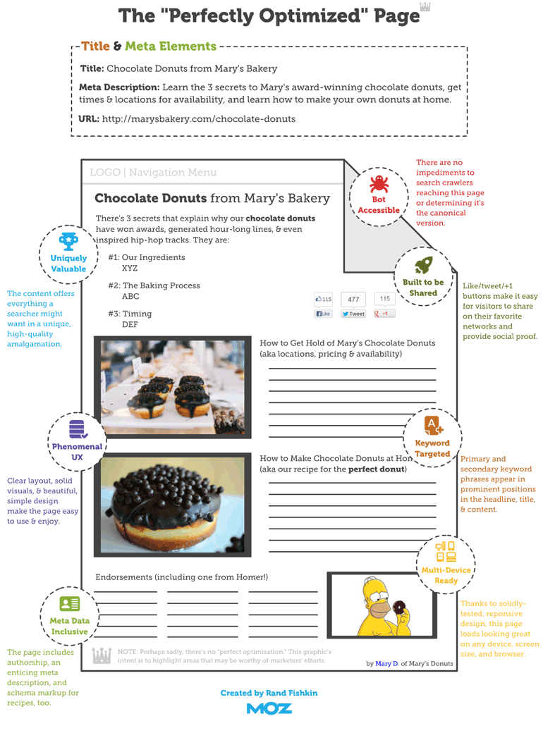 Moz infographic example of a perfectly optimized page with keyword placement throughout the content about donuts
