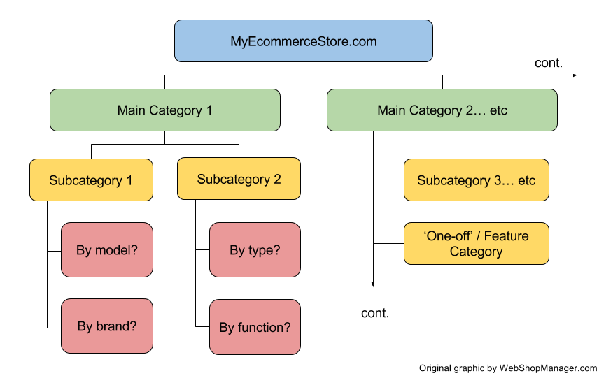 A visual representation of an Ecommerce category tree structure, showing fewer main categories at the top and more sub-categories at the base