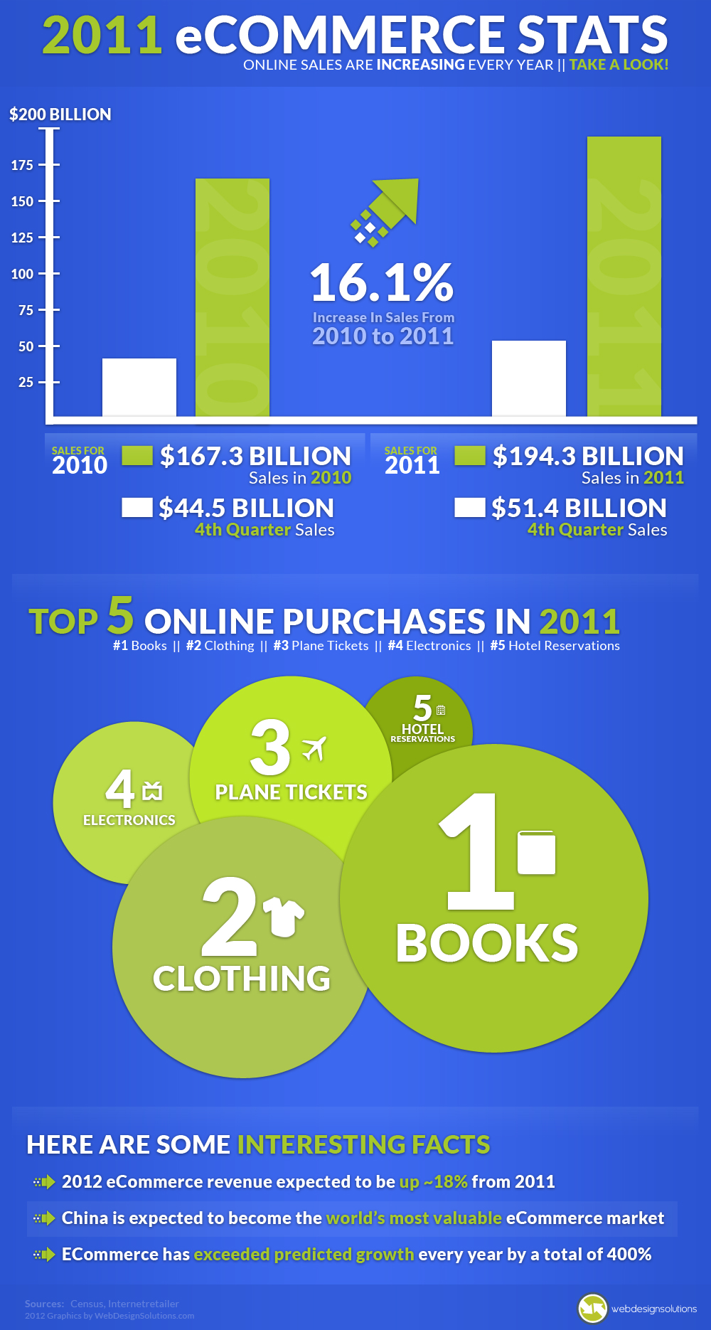Infographic showing eCommerce statistics and growth
