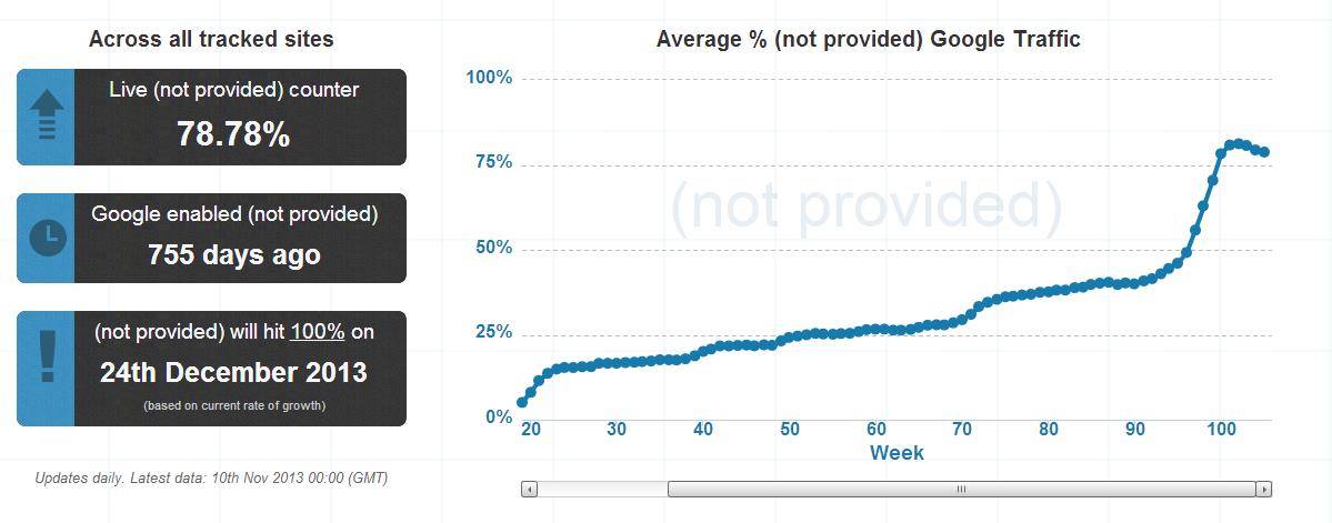 Graph showing the increase of (not provided) keywords in Google Analytics