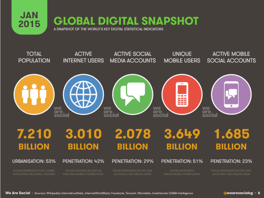 snapshot of social media user statistics on mobile devices