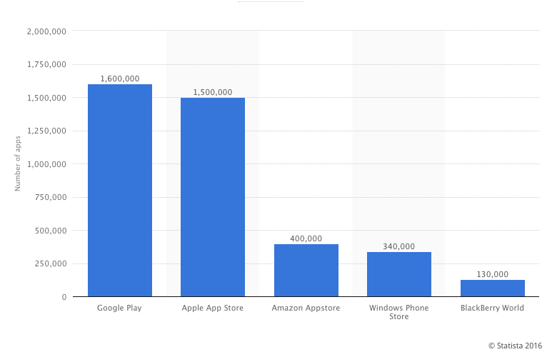 Statista chart showing the large number of available apps for customers to choose from