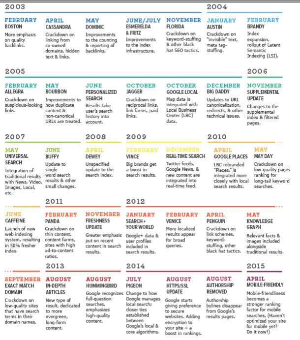 Infographic: A visual history of Google Algorithm changes and updates