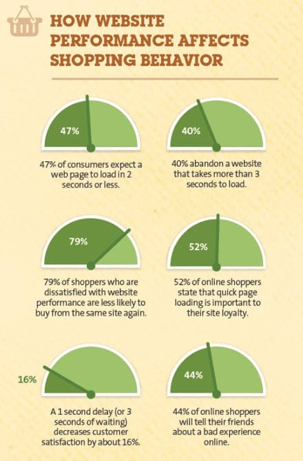 Chart illustrating the importance of fast website performance for e-commerce stores