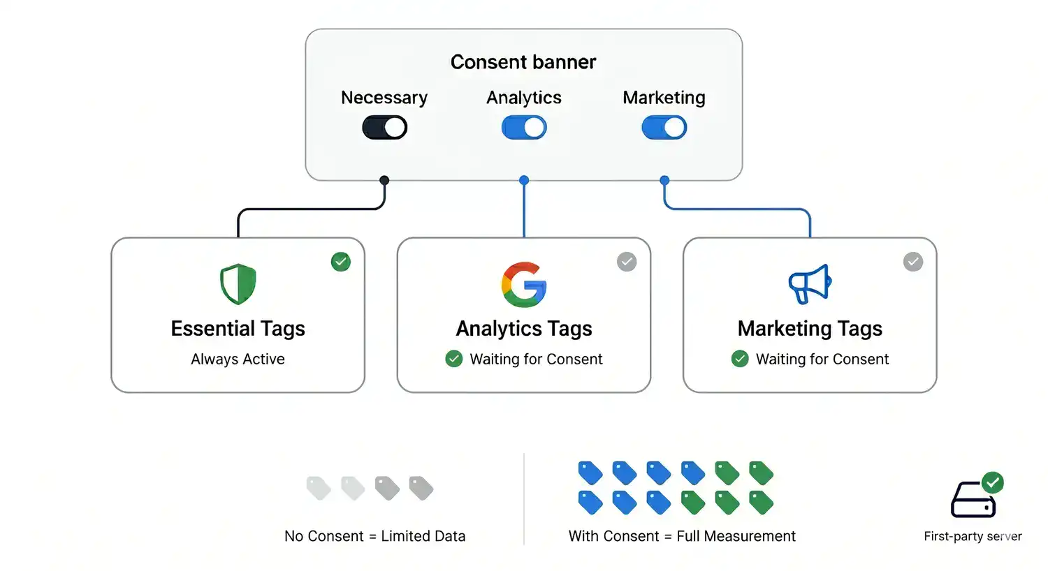 Consent banner card features toggle switches for Necessary, Analytics, and Marketing . Connection lines flow from these toggles to three cards below: Essential Tags, Analytics Tags, and Marketing Tags
