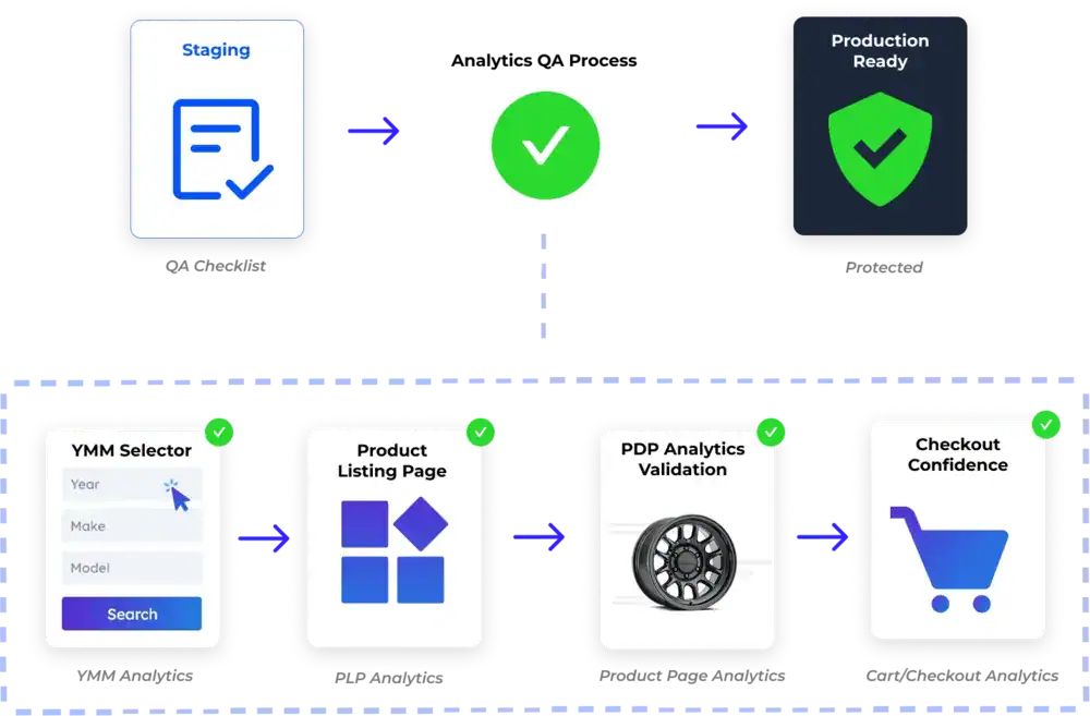 lightweight QA routine protects performance and reporting integrity