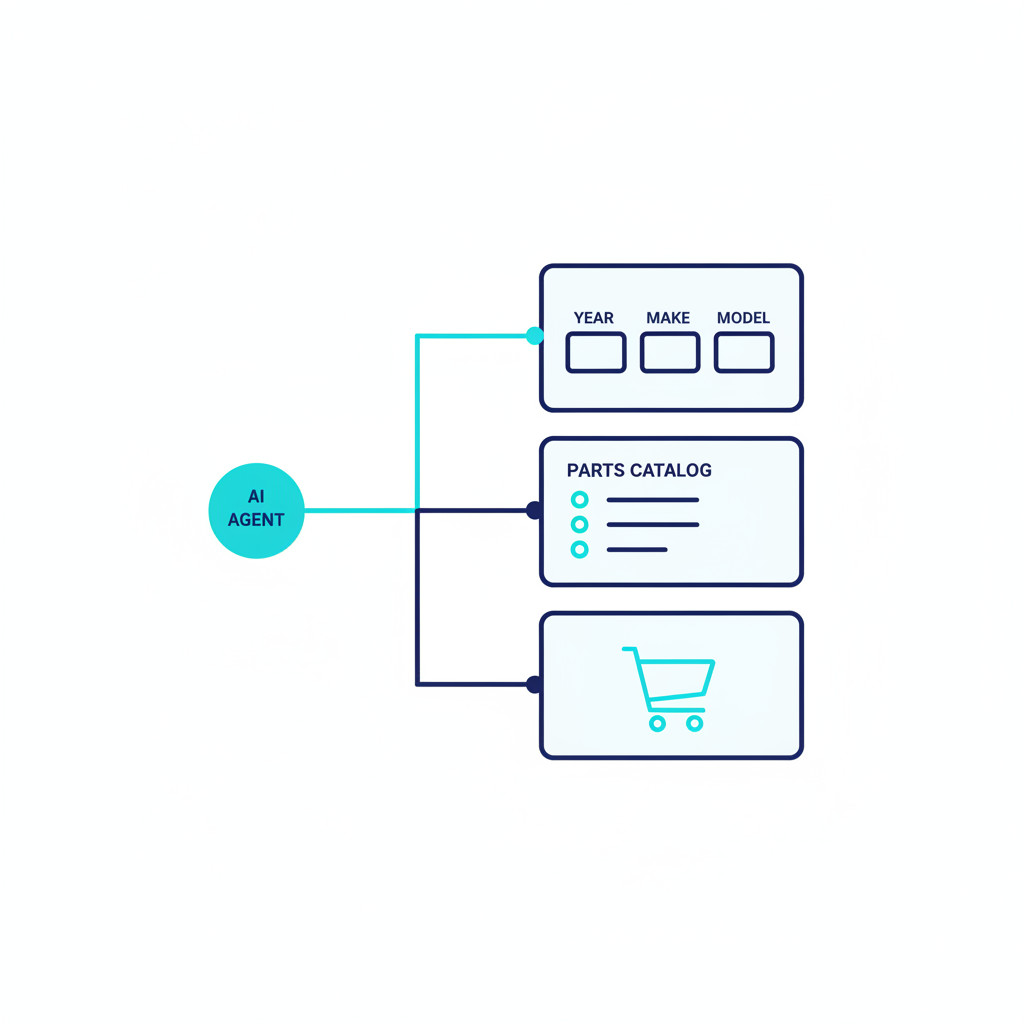 Diagram showing an AI agent node connected to three stacked cards representing year/make/model selectors, parts catalog data, and a shopping cart