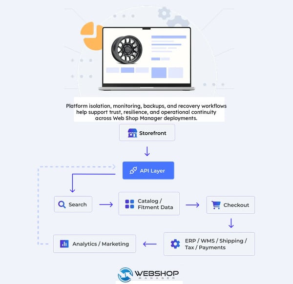 Web Shop Manager platform map showing isolated infrastructure options, shared platform architecture, and enterprise deployment paths