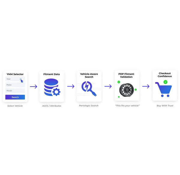 Year Make Model fitment context used to merchandise search results by vehicle