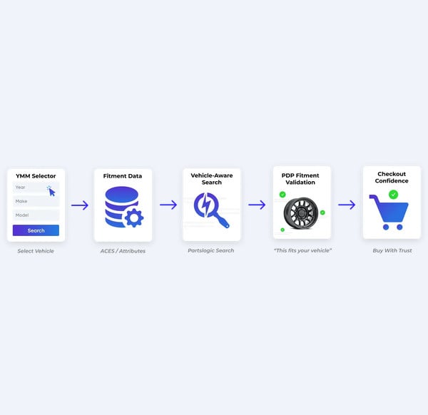 Year Make Model fitment map supporting shared catalog accuracy for hybrid B2B and B2C commerce