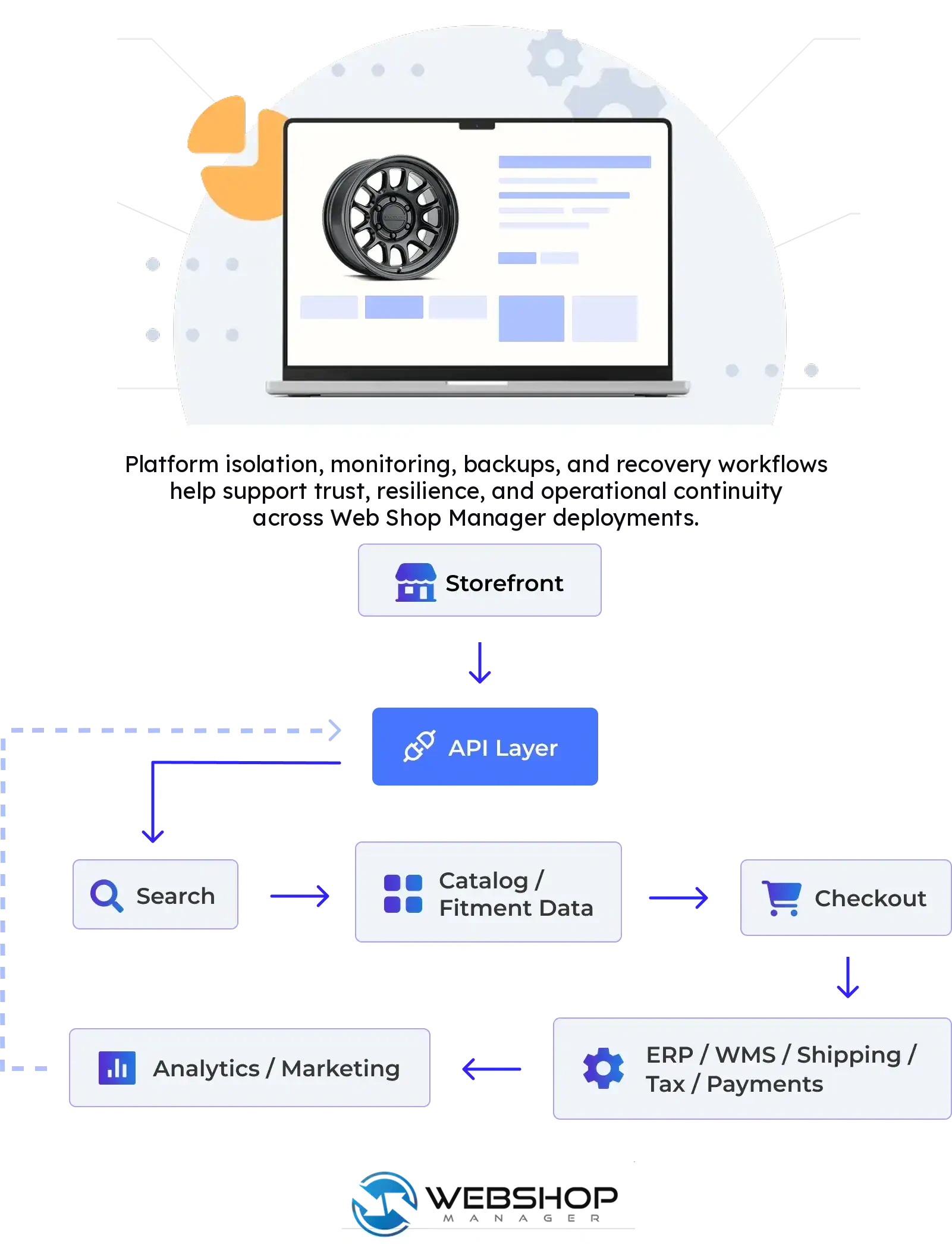 Web Shop Manager platform map showing isolated infrastructure options, shared platform architecture, and enterprise deployment paths