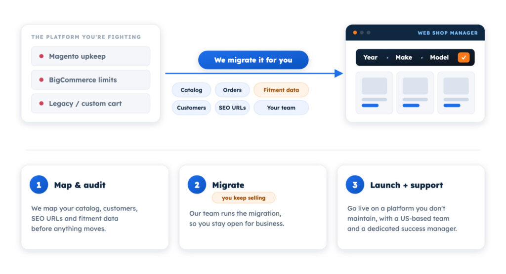 How Web Shop Manager migrates an automotive parts store off Magento, BigCommerce, or a legacy cart: catalog, customers, orders, SEO URLs, and fitment data moved for you in three steps