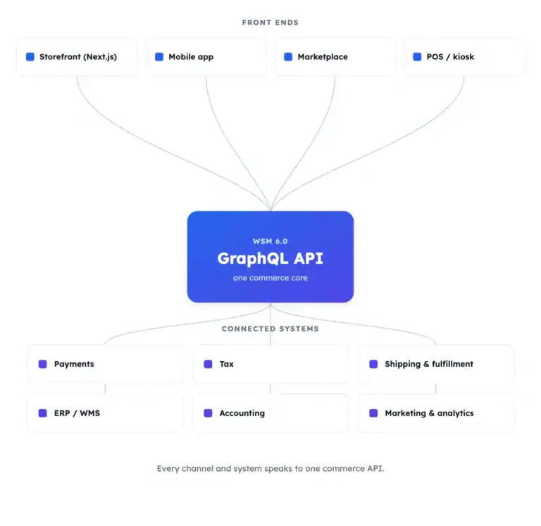 API-first integration workflow connecting commerce data to payments, tax, shipping, marketing, and automation tools
