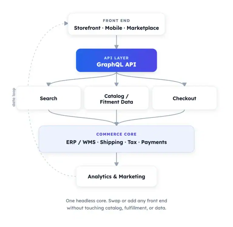 Next.js storefront and Saleor GraphQL backend architecture for headless API-first commerce