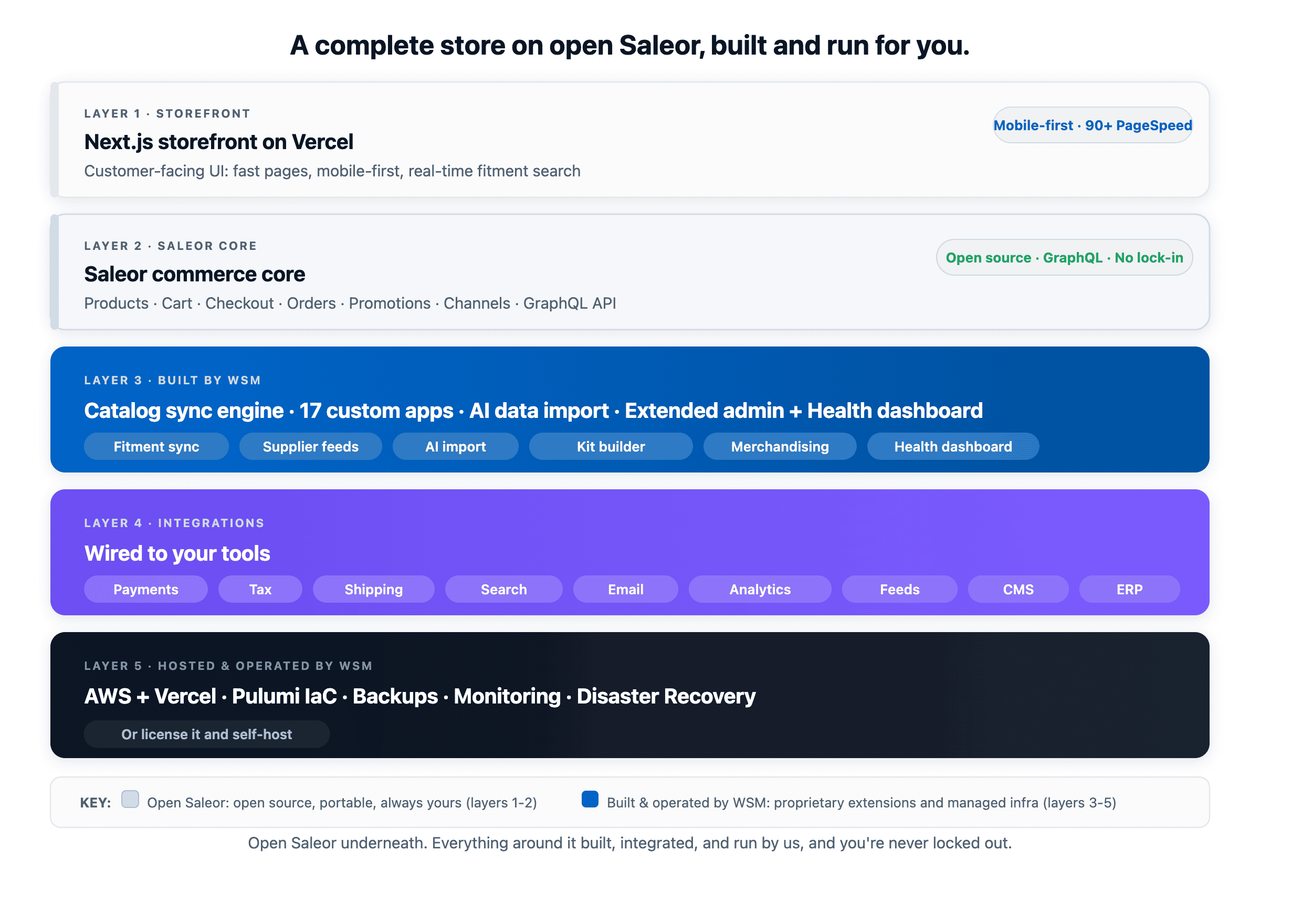 Diagram of the Web Shop Manager commerce stack on open-source Saleor: Next.js storefront, Saleor core, apps built by WSM, integrations, and managed hosting