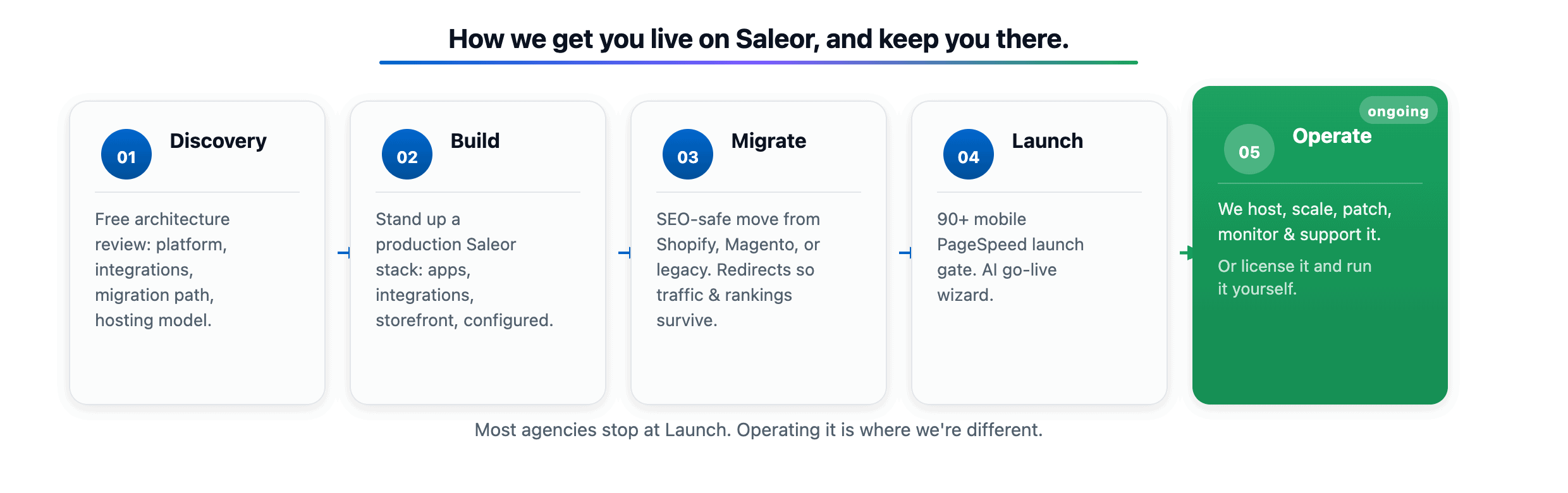 Five-step Web Shop Manager Saleor implementation process: Discovery, Build, Migrate, Launch, and ongoing Operate