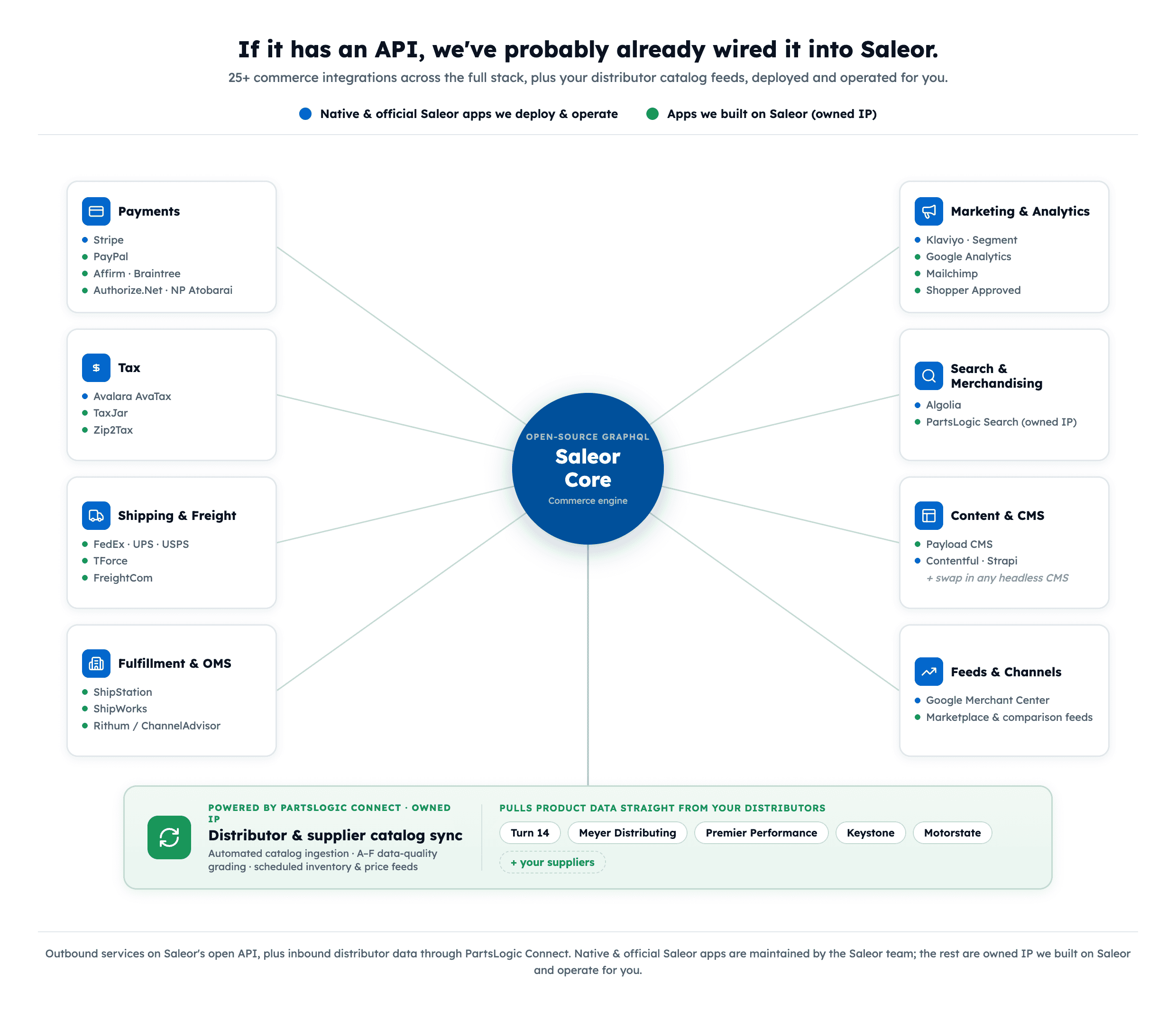 Web Shop Manager Saleor integration map: payments, tax, shipping, fulfillment, search, marketing, CMS and feeds around the Saleor core, plus distributor catalog sync via PartsLogic Connect