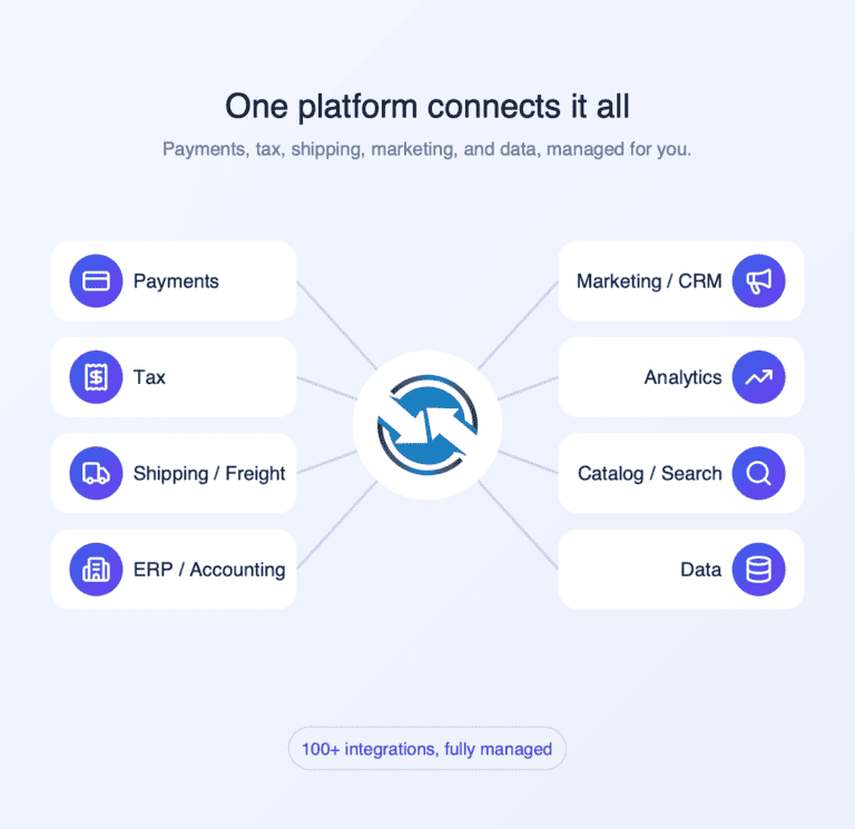 Shipping, tax, and returns automation connections supporting B2C aftermarket checkout operations